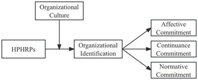 High-performance human resource practices, organizational identification and employee commitment: the moderating role of organizational culture